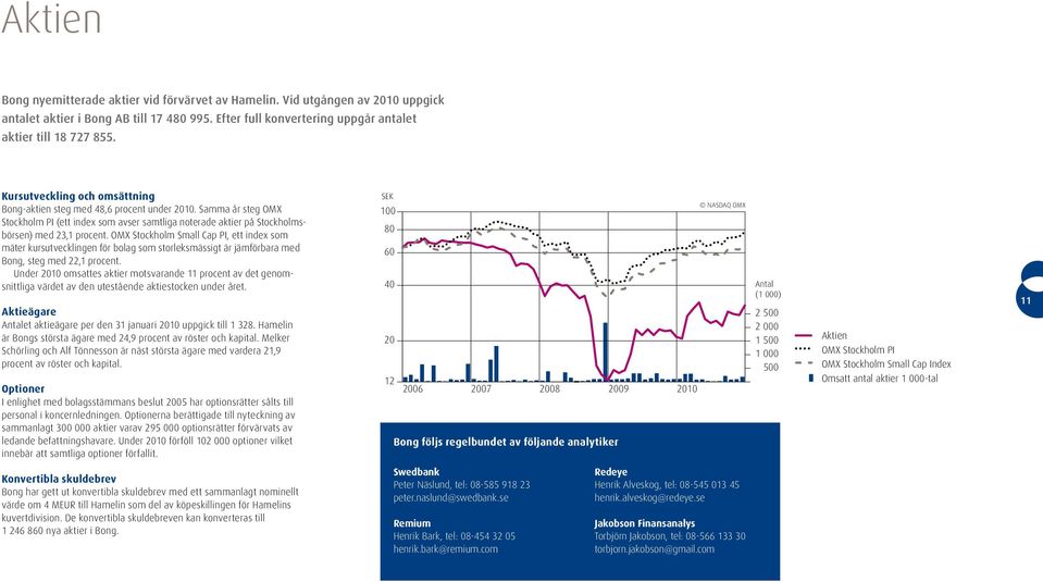 OMX Stockholm Small Cap PI, ett index som mäter kursutvecklingen för bolag som storleksmässigt är jämförbara med Bong, steg med 22,1 procent.