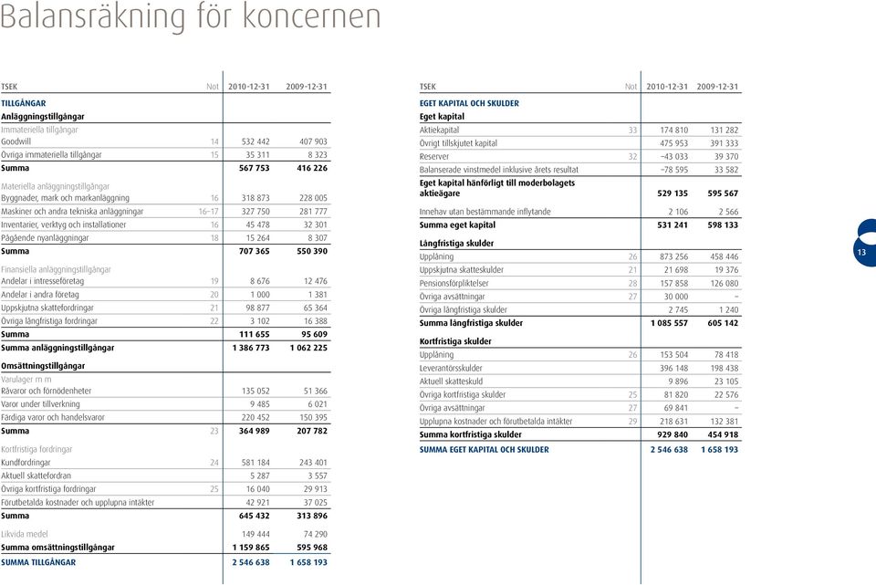 installationer 16 45 478 32 301 Pågående nyanläggningar 18 15 264 8 307 Summa 707 365 550 390 Finansiella anläggningstillgångar Andelar i intresseföretag 19 8 676 12 476 Andelar i andra företag 20 1