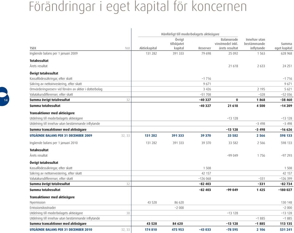 14 Övrigt totalresultat Kassaflödessäkringar, efter skatt 1 716 1 716 Säkring av nettoinvestering, efter skatt 9 671 9 671 Omvärderingsreserv vid förvärv av aktier i dotterbolag 3 426 2 195 5 621