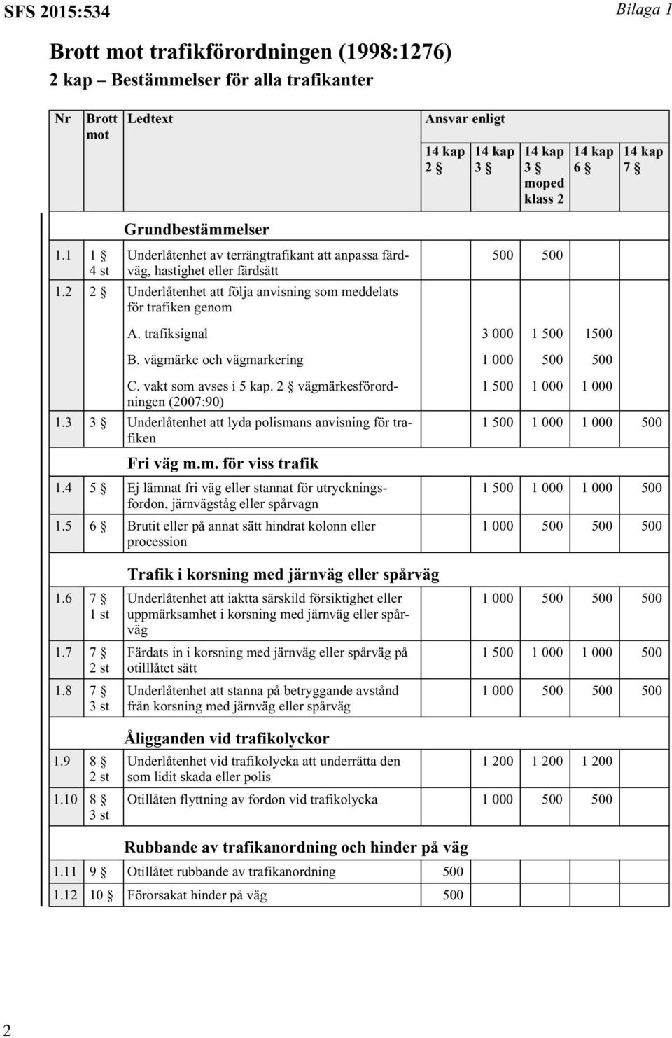 vägmärke och vägmarkering C. vakt som avses i 5 kap. 2 vägmärkesförordningen (2007:90) 1.3 3 Underlåtenhet att lyda polismans anvisning för trafiken Fri väg m.m. för viss trafik 1.