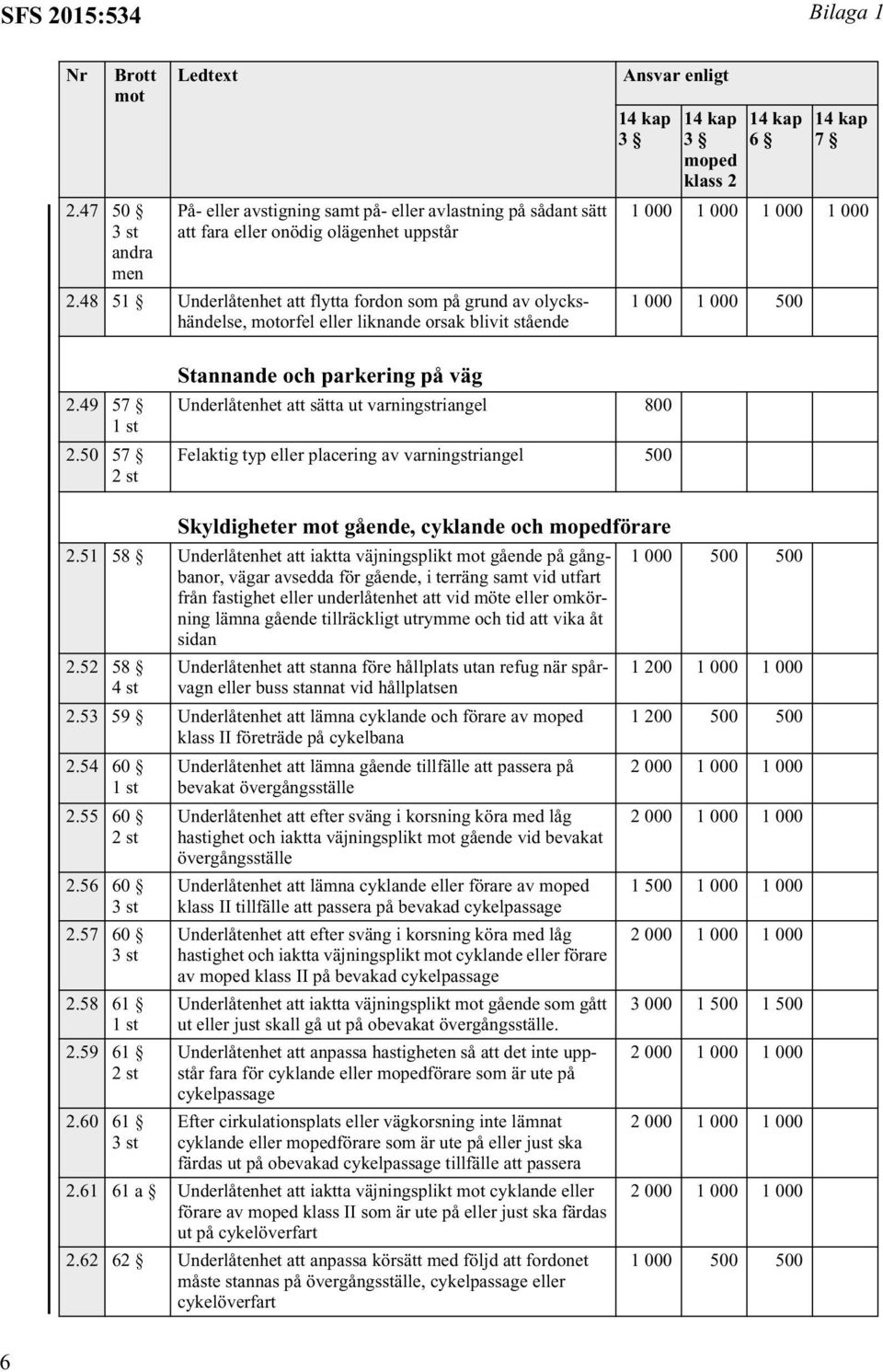 50 57 Stannande och parkering på väg Underlåtenhet att sätta ut varningstriangel 800 Felaktig typ eller placering av varningstriangel Skyldigheter gående, cyklande och förare 2.