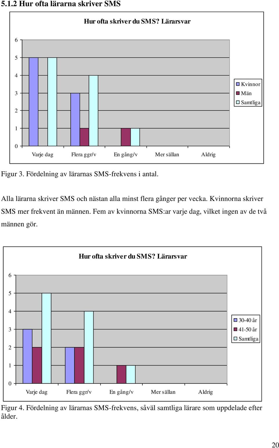 Alla lärarna skriver SMS och nästan alla minst flera gånger per vecka. Kvinnorna skriver SMS mer frekvent än männen.