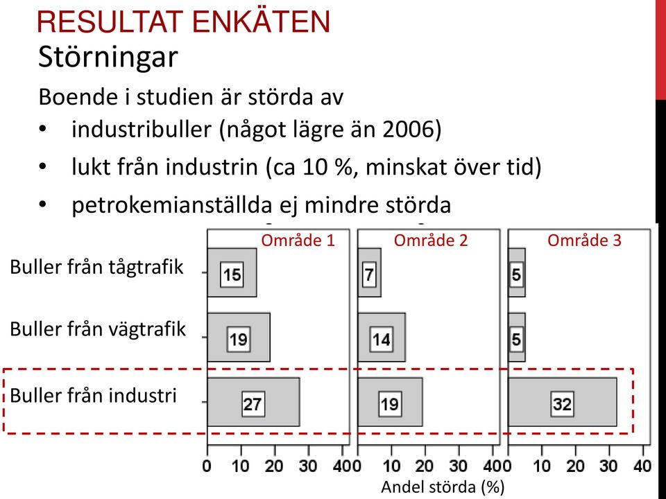 minskat över tid) petrokemianställda ej mindre störda Buller från