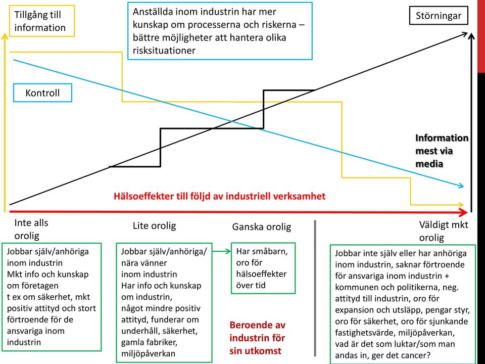 för de ansvariga inom industrin Lite orolig Jobbar själv/anhöriga/ nära vänner inom industrin Har info och kunskap om industrin, något mindre positiv attityd, funderar om underhåll, säkerhet, gamla