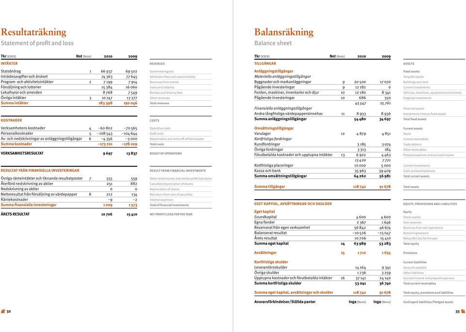 intäkter 3 10 747 13 377 Summa intäkter 183 398 192 046 KOSTNADER Government grant Admission fees and season tickets Revenues from events Sales and lotteries Rentals and tenancy fees Other revenues