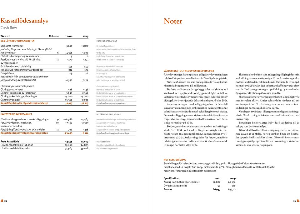 värdepapper 212 134 Erlagd ränta 9 2 Kassaflödet från den löpande verksamheten före förändring av rörelsekapital 14 346 17 275 Förändring av rörelsekapitalet: Ökning av varulagret 28 136