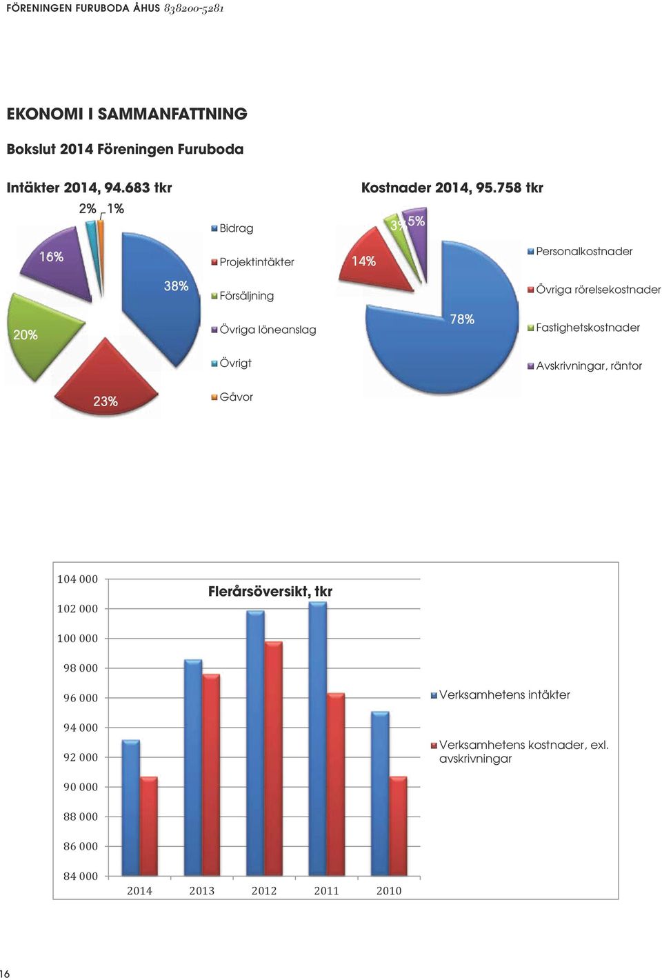 683 tkr tkr 2% 1% 2% 1% Bidrag Bidrag Kostnader Kostnader 2014, 95.758 2014, tkr 95.