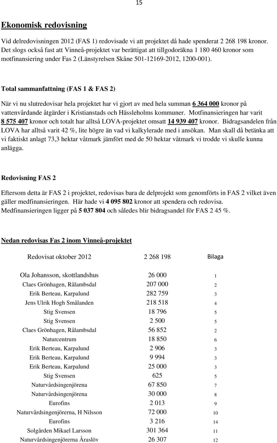 Total sammanfattning (FAS 1 & FAS 2) När vi nu slutredovisar hela projektet har vi gjort av med hela summan 6 364 000 kronor på vattenvårdande åtgärder i Kristianstads och Hässleholms kommuner.