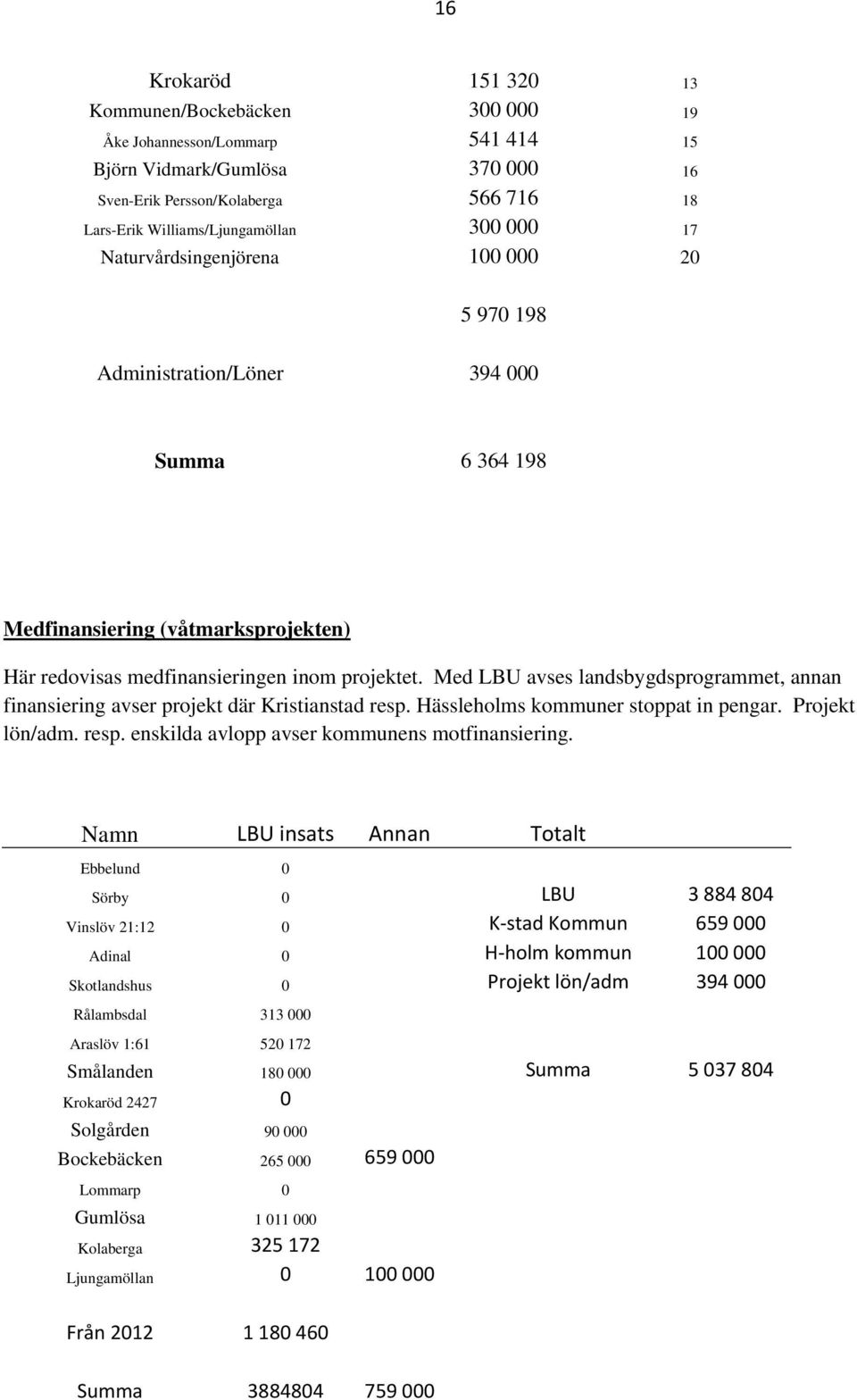 Med LBU avses landsbygdsprogrammet, annan finansiering avser projekt där Kristianstad resp. Hässleholms kommuner stoppat in pengar. Projekt lön/adm. resp. enskilda avlopp avser kommunens motfinansiering.