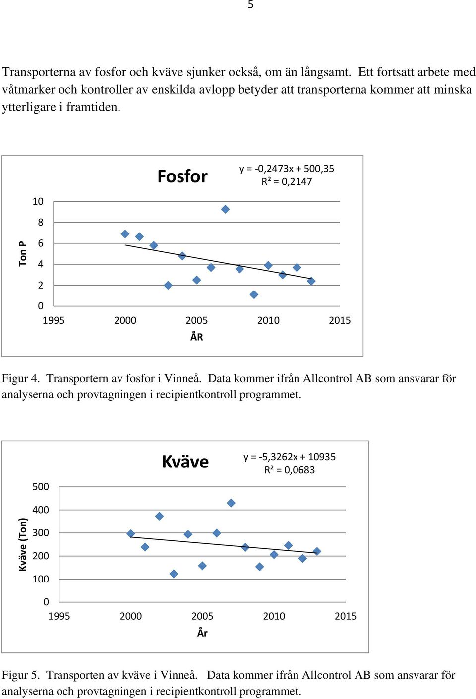 Ton P 10 8 6 4 2 Fosfor y = 0,2473x + 500,35 R² = 0,2147 0 1995 2000 2005 2010 2015 ÅR Figur 4. Transportern av fosfor i Vinneå.