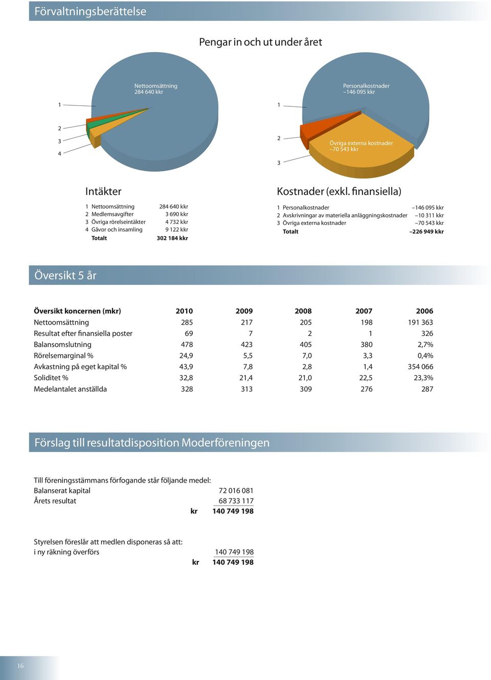 finansiella) 1 Personalkostnader 146 095 kkr 2 Avskrivningar av materiella anläggningskostnader 10 311 kkr 3 Övriga externa kostnader 70 543 kkr Totalt 226 949 kkr Översikt 5 år Översikt koncernen