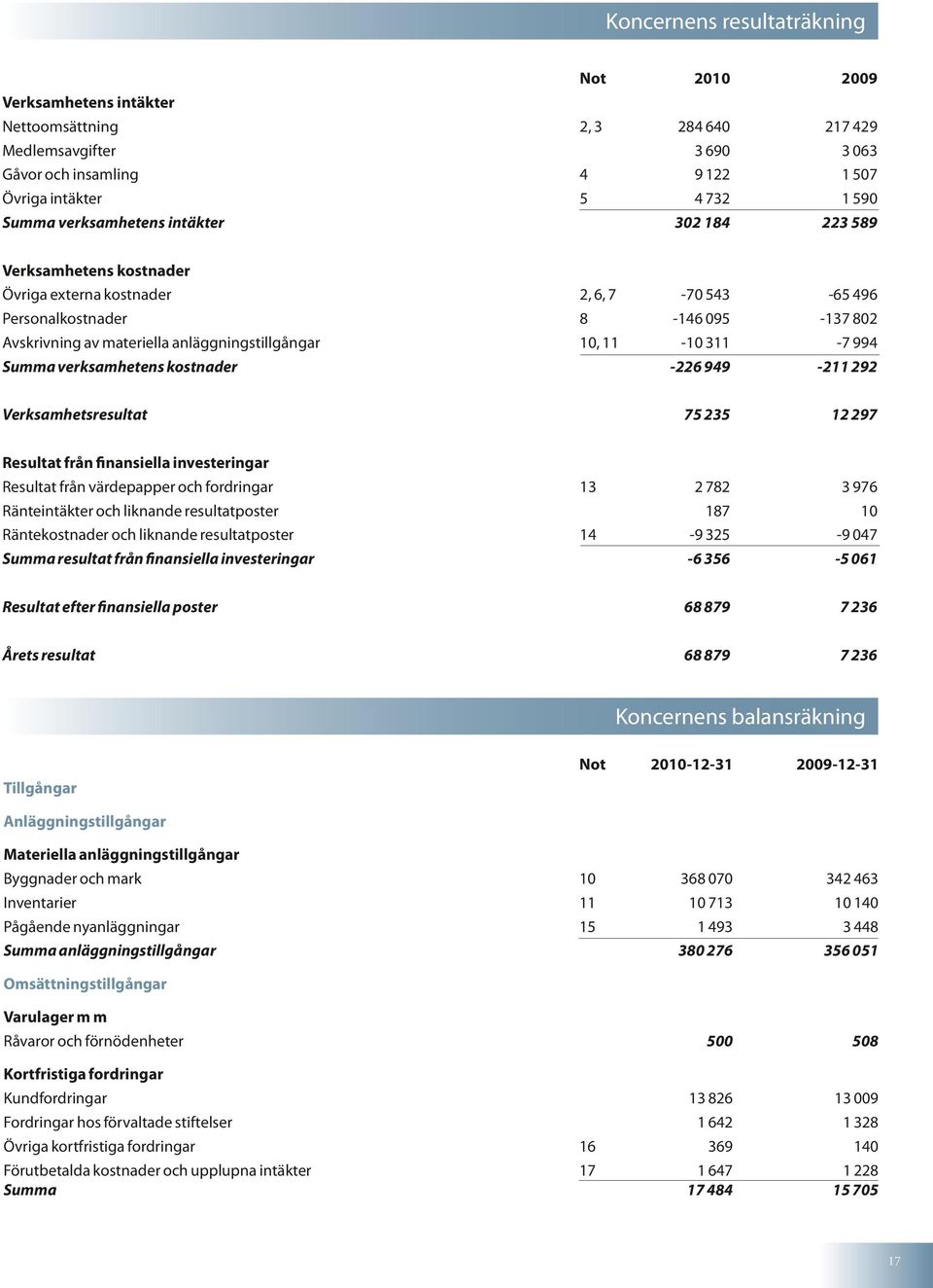 11-10 311-7 994 Summa verksamhetens kostnader -226 949-211 292 Verksamhetsresultat 75 235 12 297 Resultat från finansiella investeringar Resultat från värdepapper och fordringar 13 2 782 3 976