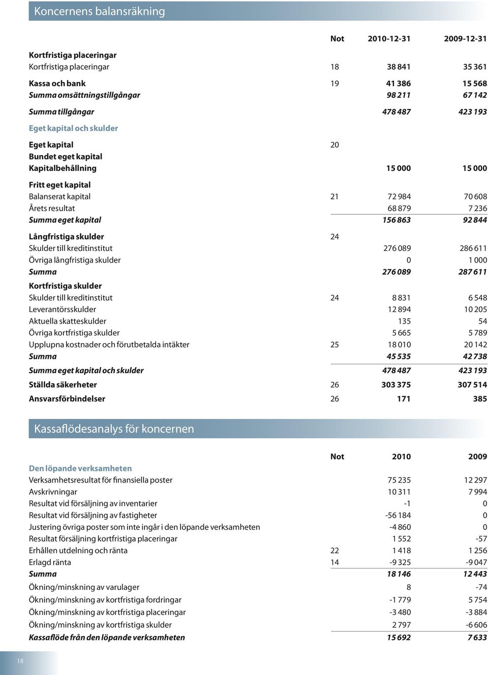 eget kapital 156 863 92 844 Långfristiga skulder 24 Skulder till kreditinstitut 276 089 286 611 Övriga långfristiga skulder 0 1 000 Summa 276 089 287 611 Kortfristiga skulder Skulder till