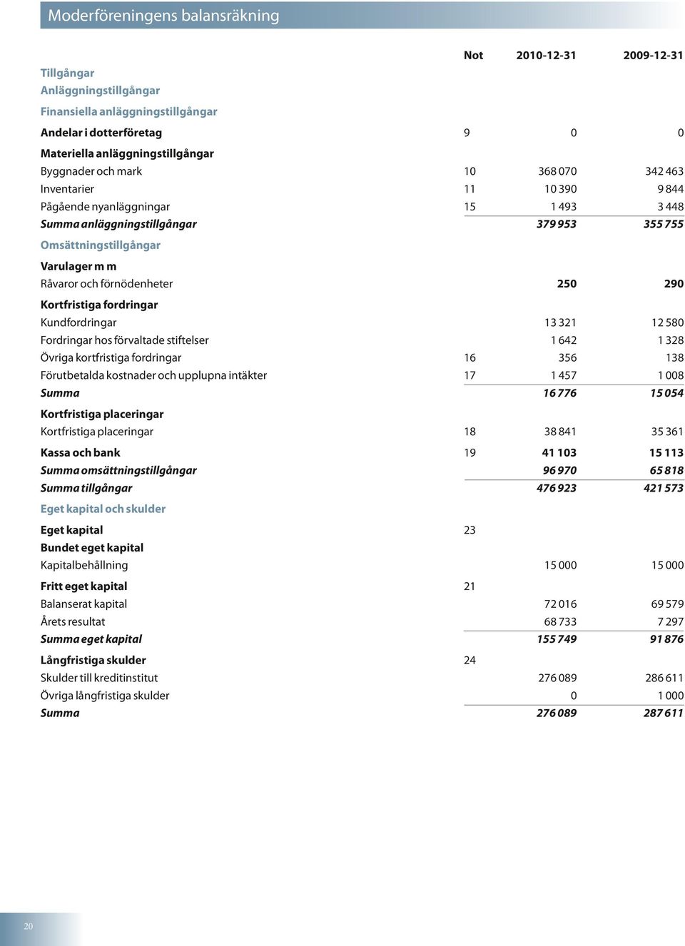 Kortfristiga fordringar Kundfordringar 13 321 12 580 Fordringar hos förvaltade stiftelser 1 642 1 328 Övriga kortfristiga fordringar 16 356 138 Förutbetalda kostnader och upplupna intäkter 17 1 457 1