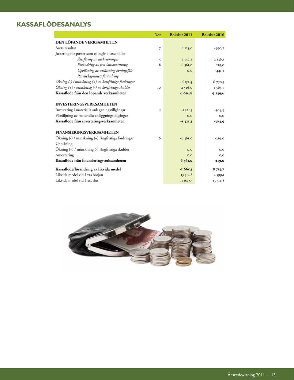 Ökning (+) / minskning (-) av kortfristiga skulder 10 2 526,0 1 565,7 Kassaflöde från den löpande verksamheten 6 016,8 9 239,6 Investeringsverksamheten Investering i materiella anläggningstillgångar