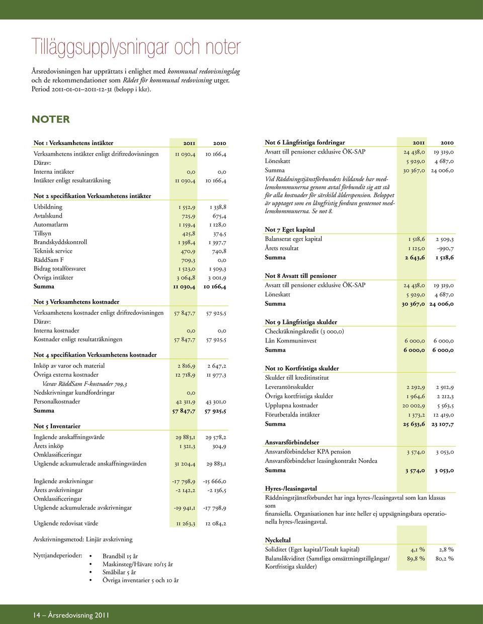 NOTER Not 1 Verksamhetens intäkter 2011 2010 Verksamhetens intäkter enligt driftredovisningen 11 030,4 10 166,4 Därav: Interna intäkter 0,0 0,0 Intäkter enligt resultaträkning 11 030,4 10 166,4 Not 2