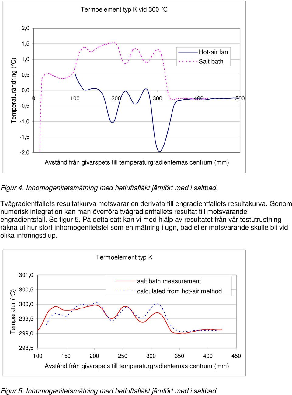 Genom numerisk integration kan man överföra tvågradientfallets resultat till motsvarande engradientsfall. Se figur 5.