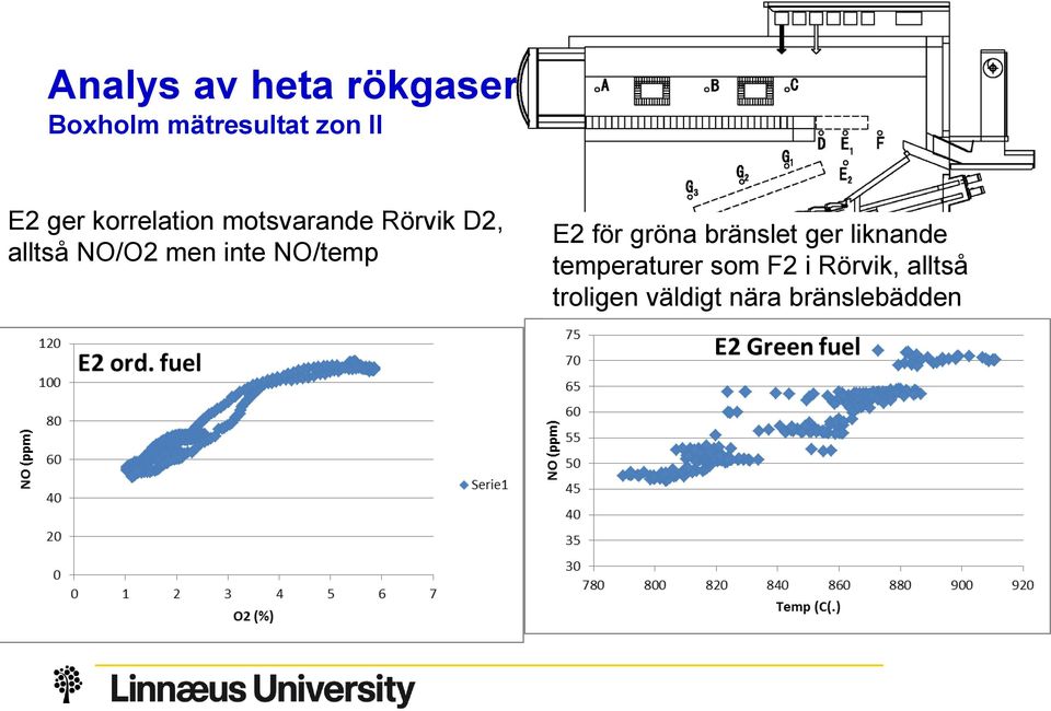 NO/temp E2 för gröna bränslet ger liknande