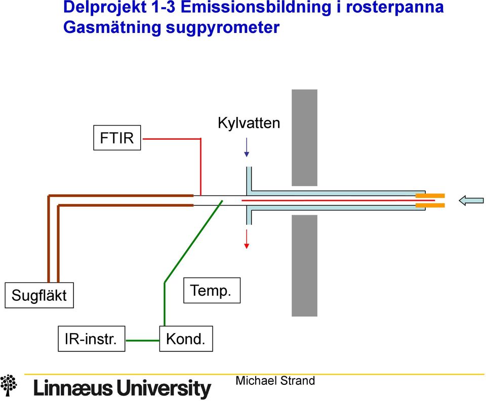 rosterpanna Gasmätning