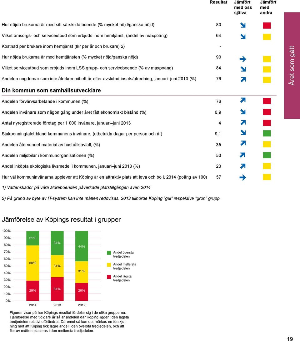 serviceboende (% av maxpoäng) 84 Andelen ungdomar som inte återkommit ett år efter avslutad insats/utredning, januari juni 2013 (%) 76 Din kommun som samhällsutvecklare Året som gått Andelen