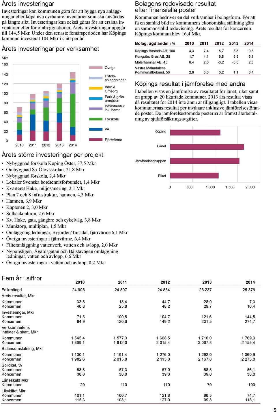 Under den senaste femårsperioden har Köpings kommun investerat 104 Mkr i snitt per år.