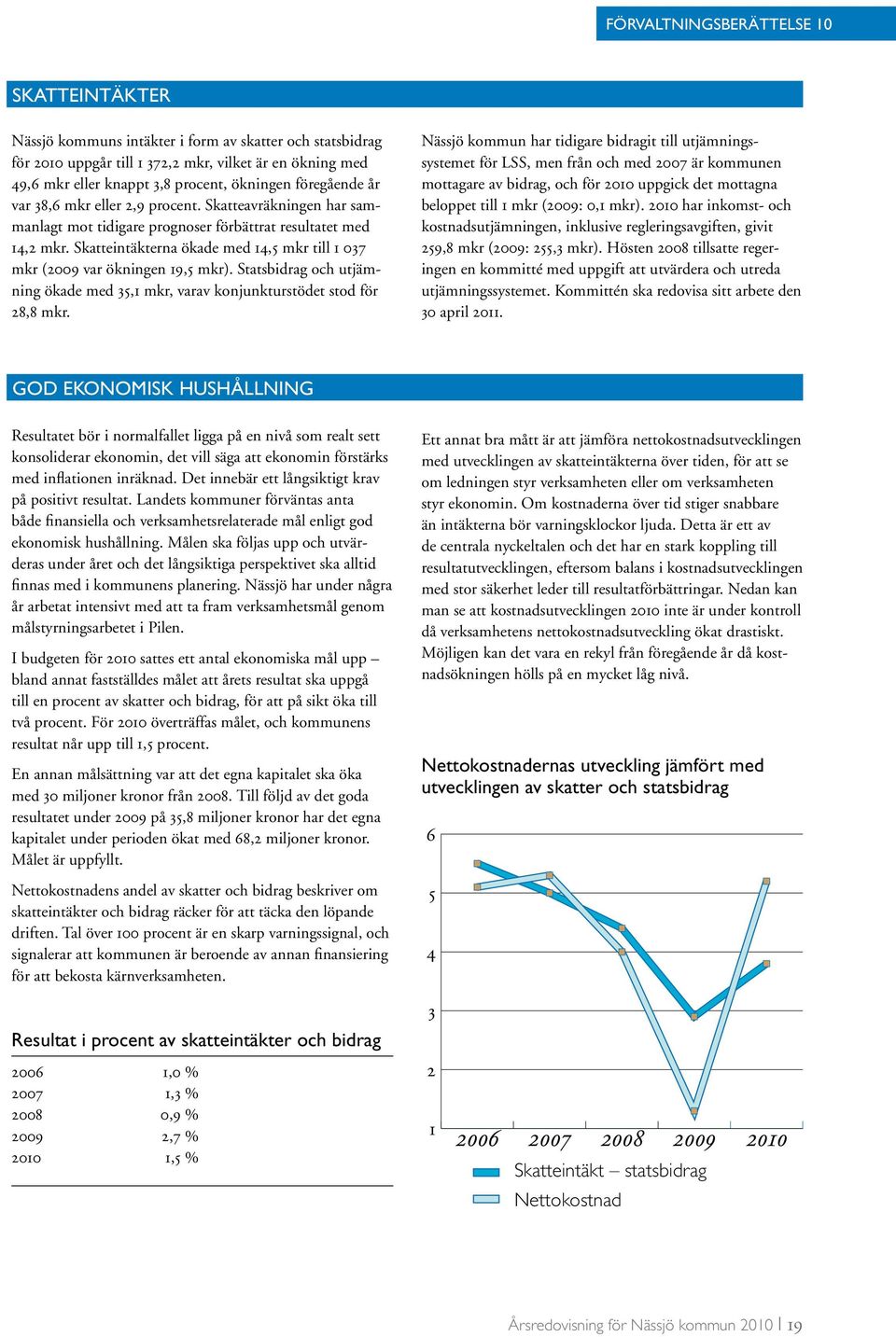 Skatteintäkterna ökade med 14,5 mkr till 1 037 mkr (2009 var ökningen 19,5 mkr). Statsbidrag och utjämning ökade med 35,1 mkr, varav konjunkturstödet stod för 28,8 mkr.