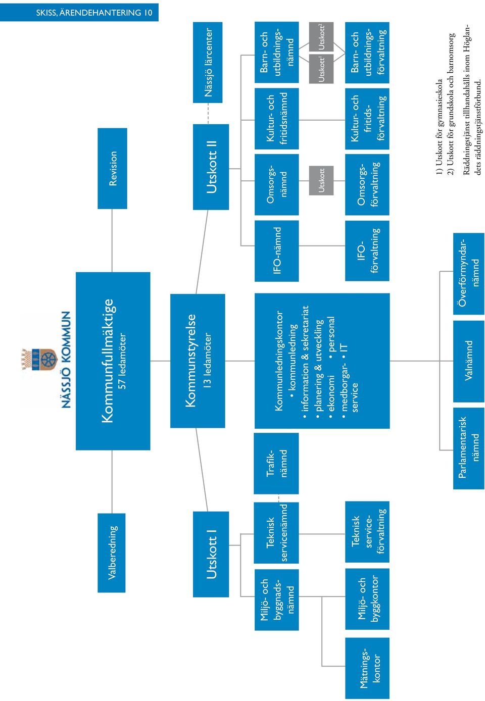 Omsorgsnämnd Utskott Miljö- och byggnadsnämnd IFOförvaltning Omsorgsförvaltning Kultur- och fritidsnämnd Kultur- och fritidsförvaltning Barn- och utbildningsnämnd Utskott 1 Utskott 2