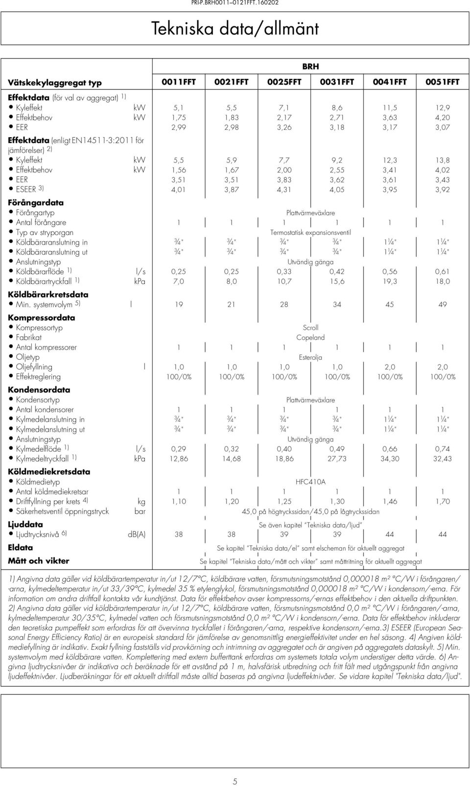 2,99 2,98,26,8,7,07 Effektdata (enligt EN45-:20 för jämförelser) 2) Kyleffekt kw 5,5 5,9 7,7 9,2 2,,8 Effektbehov kw,56,67 2,00 2,55,4 4,02 EER,5,5,8,62,6,4 ESEER ) 4,0,87 4, 4,05,95,92 Förångardata