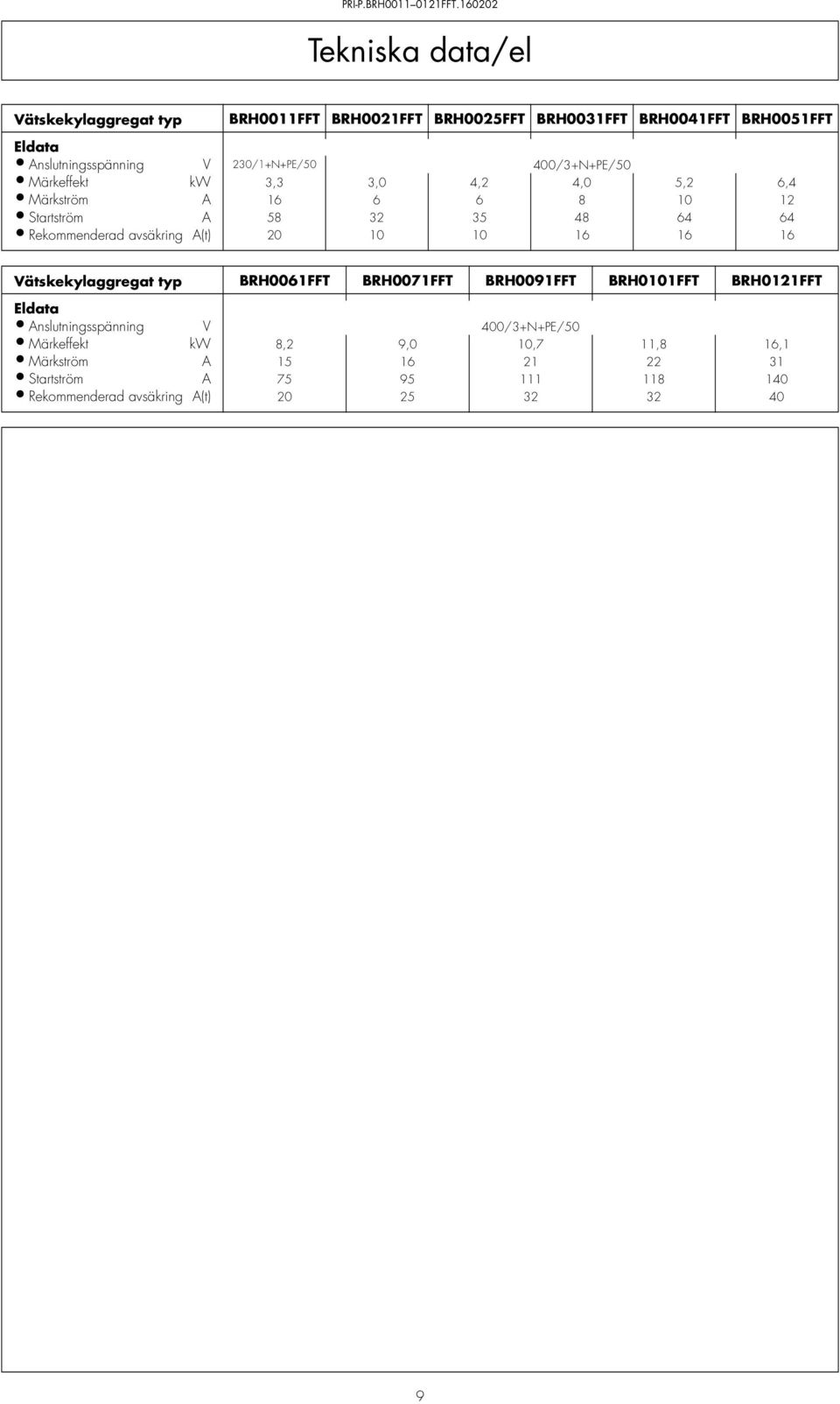 20/+N+PE/50 400/+N+PE/50 Märkeffekt kw,,0 4,2 4,0 5,2 6,4 Märkström A 6 6 6 8 0 2 Startström A 58 2 5 48 64 64 Rekommenderad