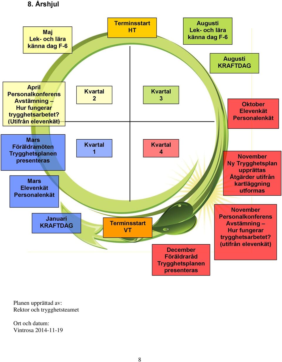 (Utifrån elevenkät) Kvartal 2 Kvartal 3 Oktober Elevenkät Personalenkät Mars Föräldramöten Trygghetsplanen presenteras Mars Elevenkät Personalenkät Kvartal 1 Kvartal 4