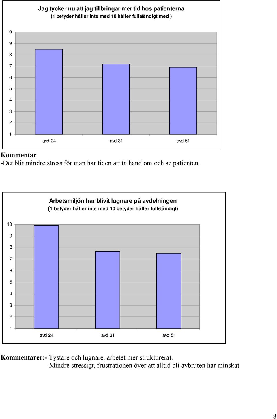 Arbetsmiljön har blivit lugnare på avdelningen (1 betyder håller inte med betyder håller fullständigt) 9 8 7 6 4 3 2 1 avd 24