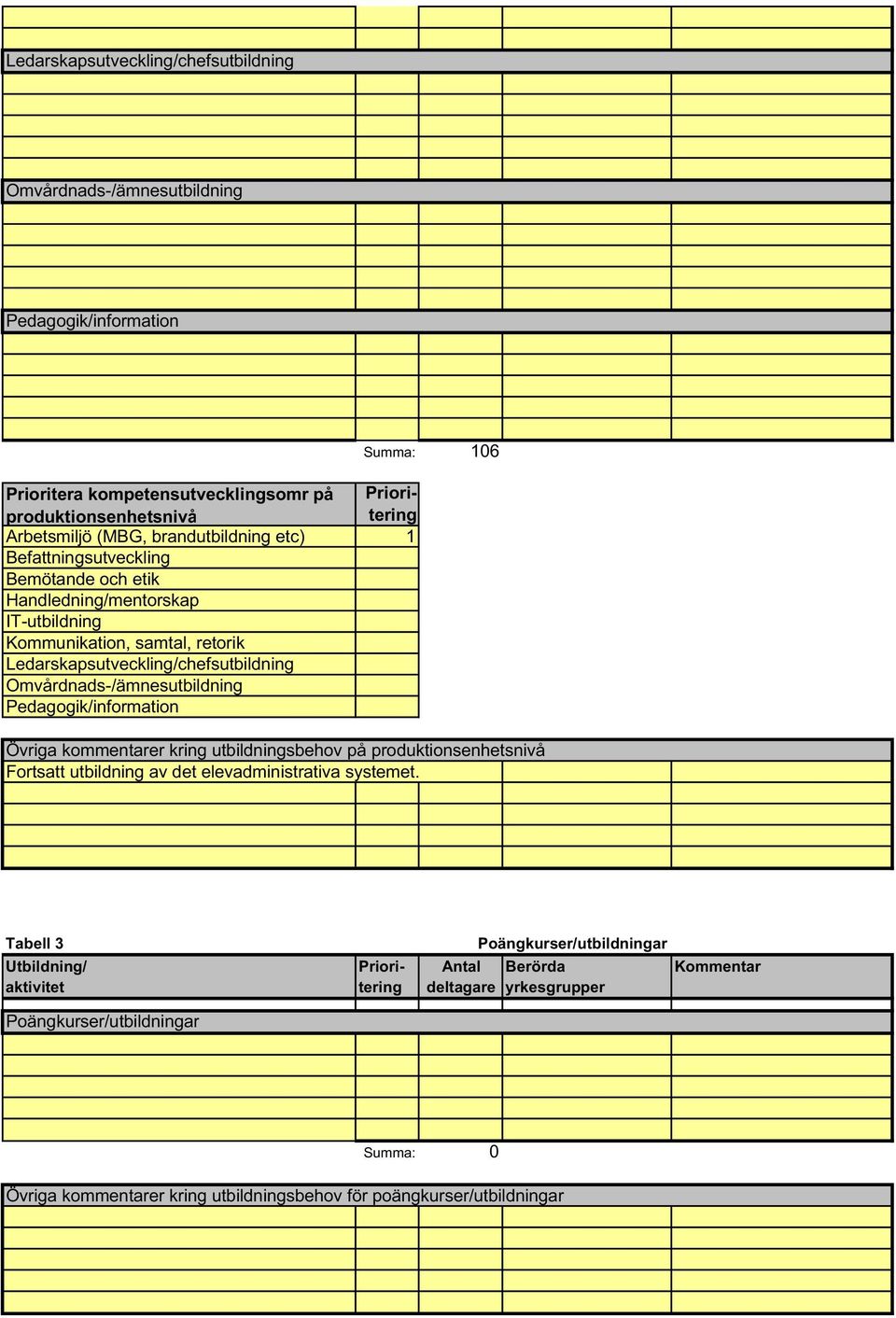 Omvårdnads-/ämnesutbildning Pedagogik/information Summa: 106 Övriga kommentarer kring utbildningsbehov på produktionsenhetsnivå Fortsatt utbildning av det elevadministrativa systemet.