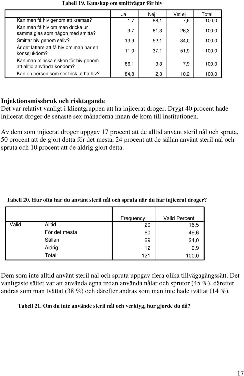 Ja Nej Vet ej Total 1,7 88,1 7,6 100,0 9,7 61,3 26,3 100,0 13,9 52,1 34,0 100,0 11,0 37,1 51,9 100,0 86,1 3,3 7,9 100,0 84,8 2,3 10,2 100,0 Injektionsmissbruk och risktagande Det var relativt vanligt