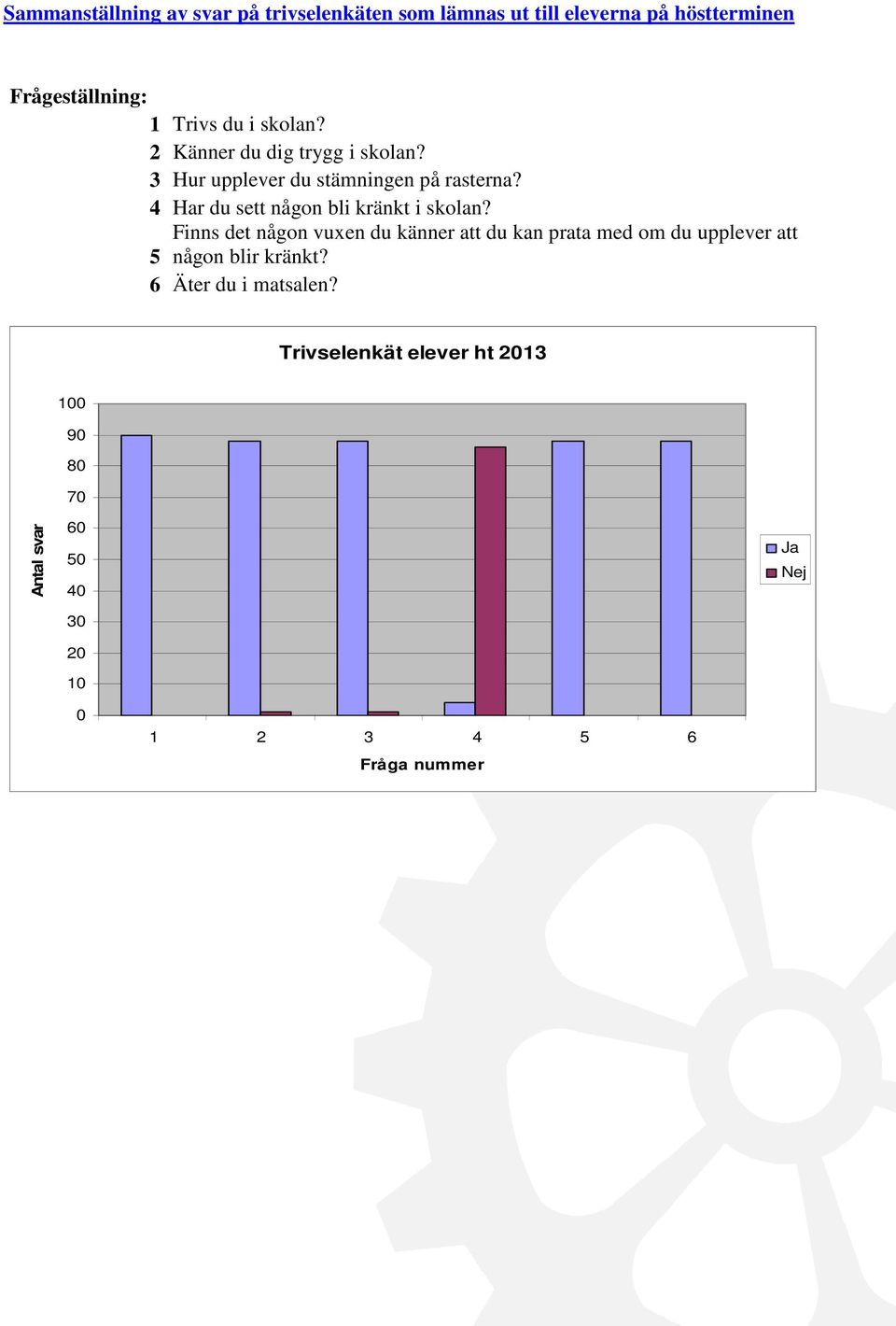 4 Har du sett någon bli kränkt i skolan?