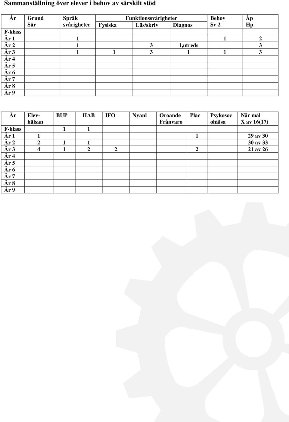 År 5 År 6 År 7 År 8 År 9 År Elevhälsan BUP HAB IFO Nyanl Oroande Frånvaro Plac Psykosoc ohälsa Når mål X