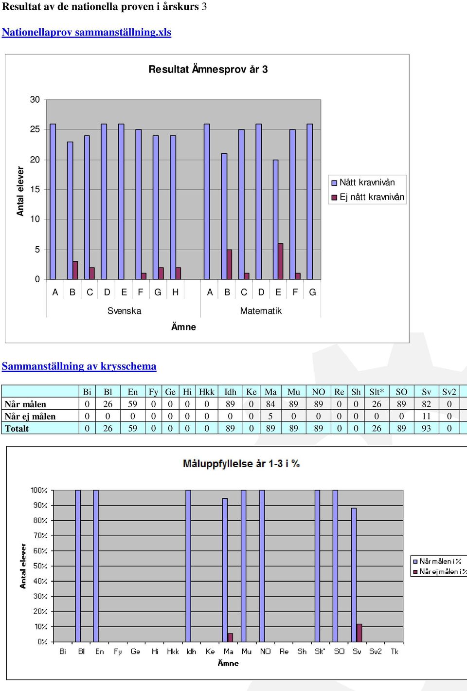 E F G Svenska Ämne Matematik Sammanställning av krysschema Bi Bl En Fy Ge Hi Hkk Idh Ke Ma Mu NO Re Sh Slt* SO Sv