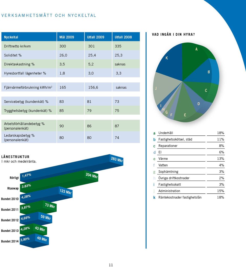 (kundenkät) % 83 81 73 Trygghetsbetyg (kundenkät) % 85 79 75 Arbetsförhållandebetyg % (personalenkät) Ledarskapsbetyg % (personalenkät) LÅNESTRUKTUR I mkr och medelränta.