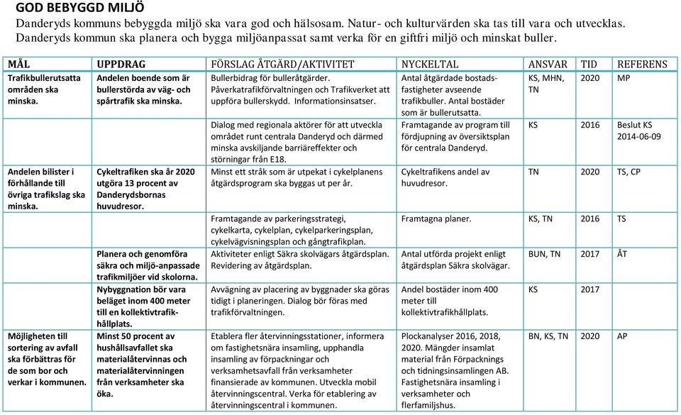 MÅL UPPDRAG FÖRSLAG ÅTGÄRD/AKTIVITET NYCKELTAL ANSVAR TID REFERENS Trafikbullerutsatta områden ska minska. Andelen boende som är bullerstörda av väg- och spårtrafik ska minska.