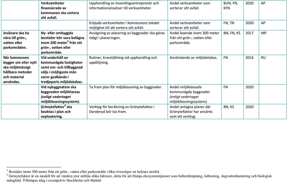 Vid underhåll av kommunägda fastigheter samt om- och tillbyggnad väljs i möjligaste mån varor godkända i tredjeparts miljödatabas.