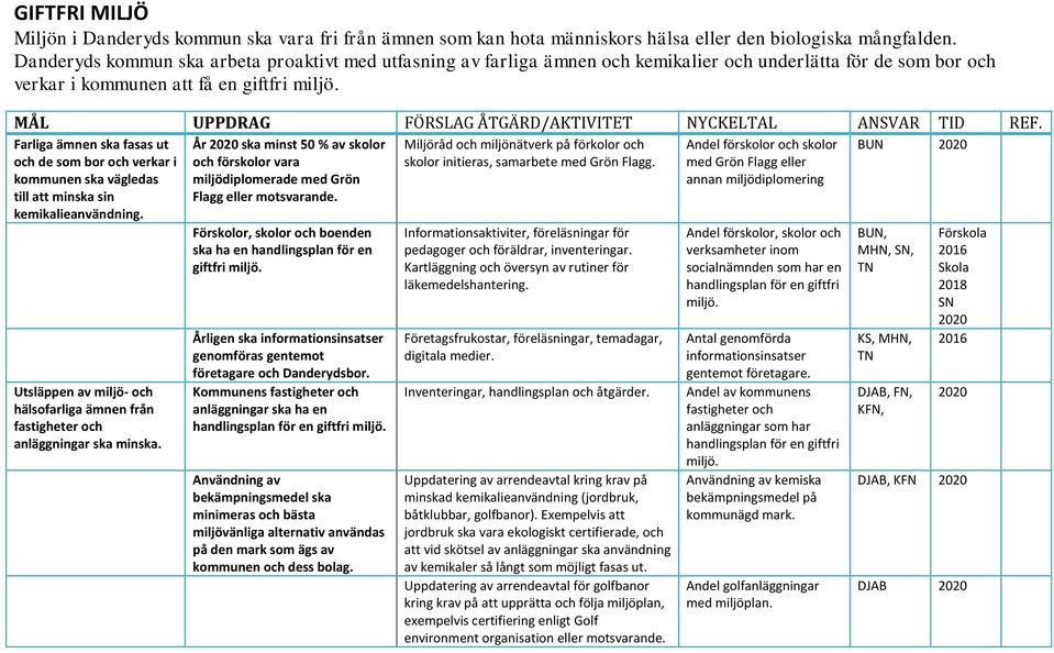 MÅL UPPDRAG FÖRSLAG ÅTGÄRD/AKTIVITET NYCKELTAL ANSVAR TID REF. Farliga ämnen ska fasas ut och de som bor och verkar i kommunen ska vägledas till att minska sin kemikalieanvändning.