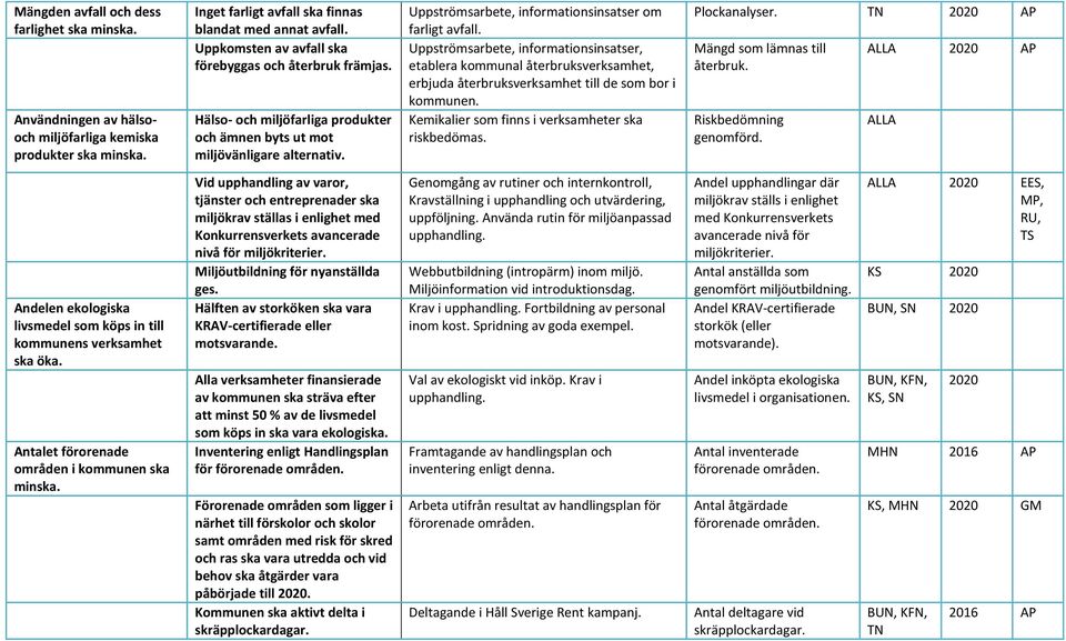 Uppströmsarbete, informationsinsatser, etablera kommunal återbruksverksamhet, erbjuda återbruksverksamhet till de som bor i kommunen. Kemikalier som finns i verksamheter ska riskbedömas.