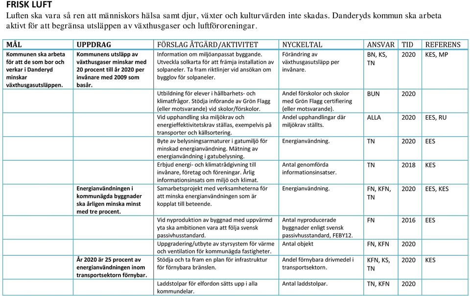 MÅL UPPDRAG FÖRSLAG ÅTGÄRD/AKTIVITET NYCKELTAL ANSVAR TID REFERENS BN, KS, 2020 KES, MP Kommunen ska arbeta för att de som bor och verkar i Danderyd minskar växthusgasutsläppen.