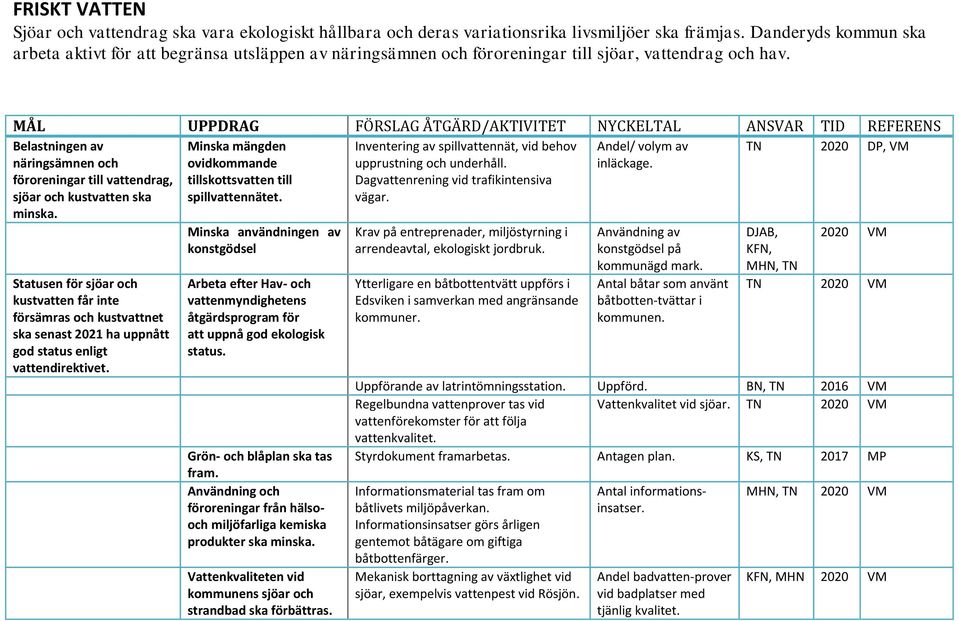 MÅL UPPDRAG FÖRSLAG ÅTGÄRD/AKTIVITET NYCKELTAL ANSVAR TID REFERENS Belastningen av näringsämnen och föroreningar till vattendrag, sjöar och kustvatten ska minska.