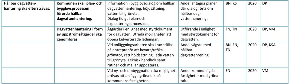 Utreda möjligheten att öppna kulverterade ledningar. Vid anläggningsarbeten ska krav ställas på entreprenör att bevara/utöka grönytor, rätt höjdsättning, leda vatten till grönyta.