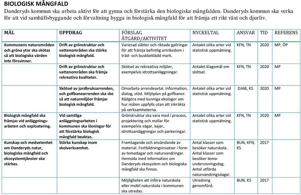 MÅL UPPDRAG FÖRSLAG ÅTGÄRD/AKTIVITET Kommunens naturområden Drift av grönstruktur och Varierad slåtter och riktade gallringar och gröna ytor ska skötas vattenområden ska stärka för att främja