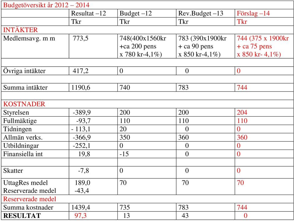 KOSTNADER Styrelsen -389,9 200 200 204 Fullmäktige -93,7 110 110 110 Tidningen - 113,1 20 0 0 Allmän verks.