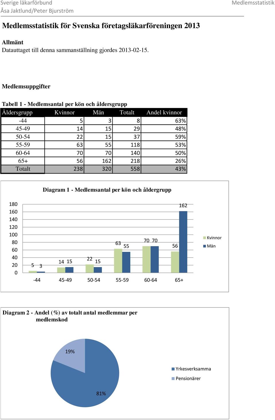 Medlemsuppgifter Tabell 1 - Medlemsantal per kön och åldersgrupp Åldersgrupp Kvinnor Män Totalt Andel kvinnor -44 5 3 8 63% 45-49 14 15 29 48% 50-54 22 15 37 59% 55-59 63 55