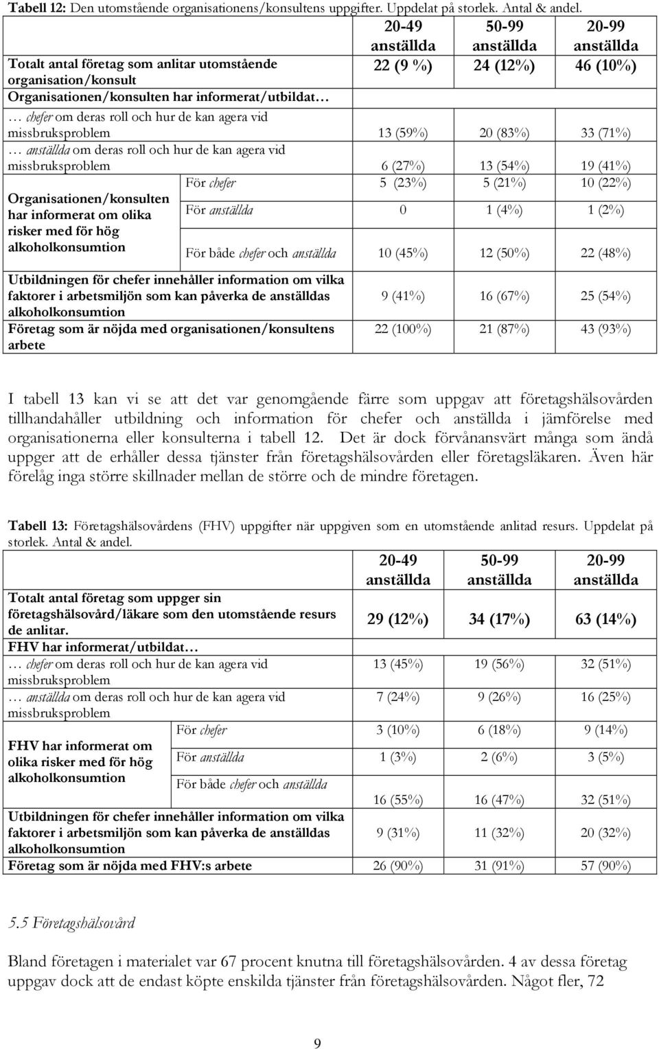 deras roll och hur de kan agera vid missbruksproblem 13 (59%) 20 (83%) 33 (71%) anställda om deras roll och hur de kan agera vid missbruksproblem 6 (27%) 13 (54%) 19 (41%) För chefer 5 (23%) 5 (21%)