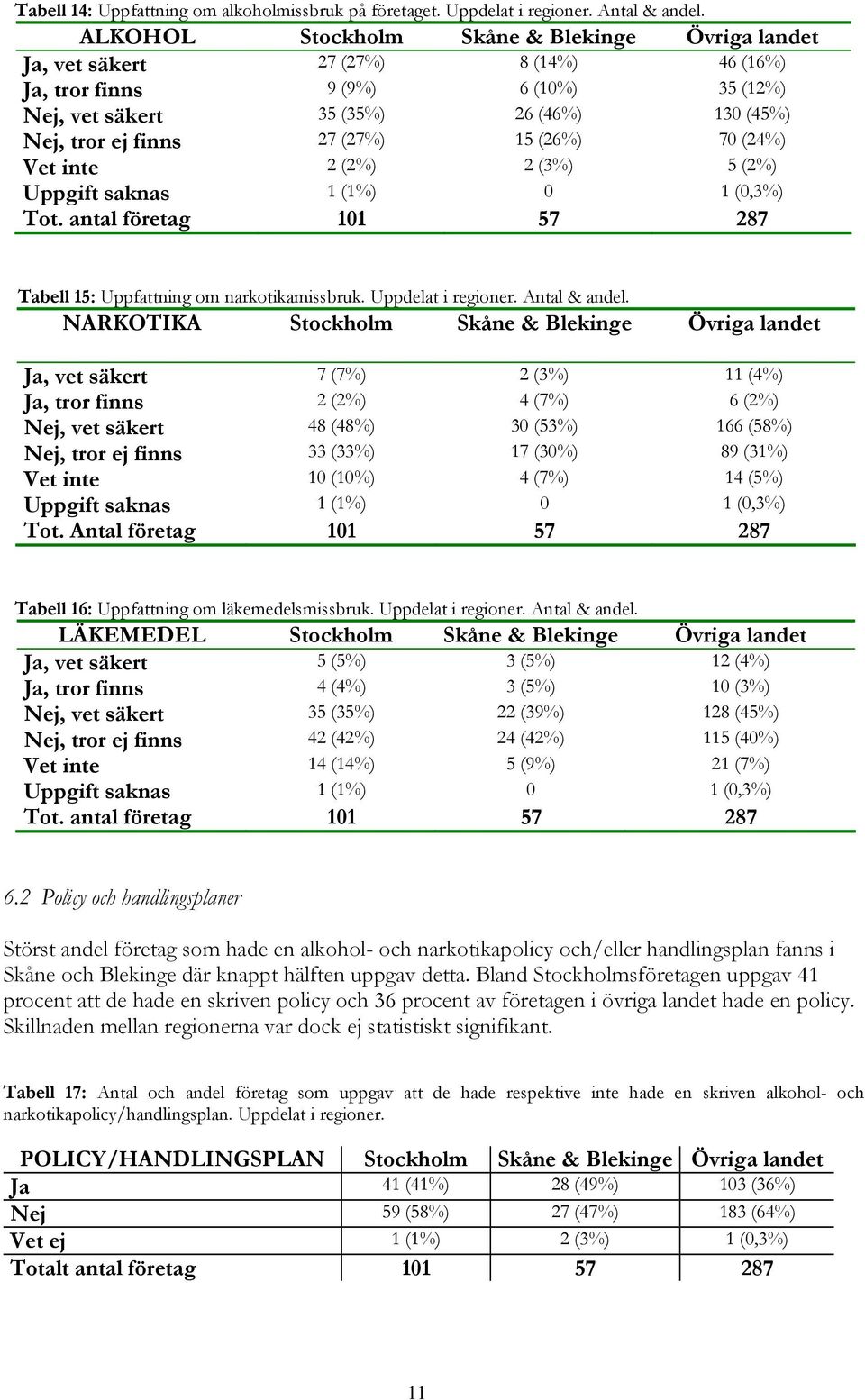 (27%) 15 (26%) 70 (24%) Vet inte 2 (2%) 2 (3%) 5 (2%) Uppgift saknas 1 (1%) 0 1 (0,3%) Tot. antal företag 101 57 287 Tabell 15: Uppfattning om narkotikamissbruk. Uppdelat i regioner. Antal & andel.