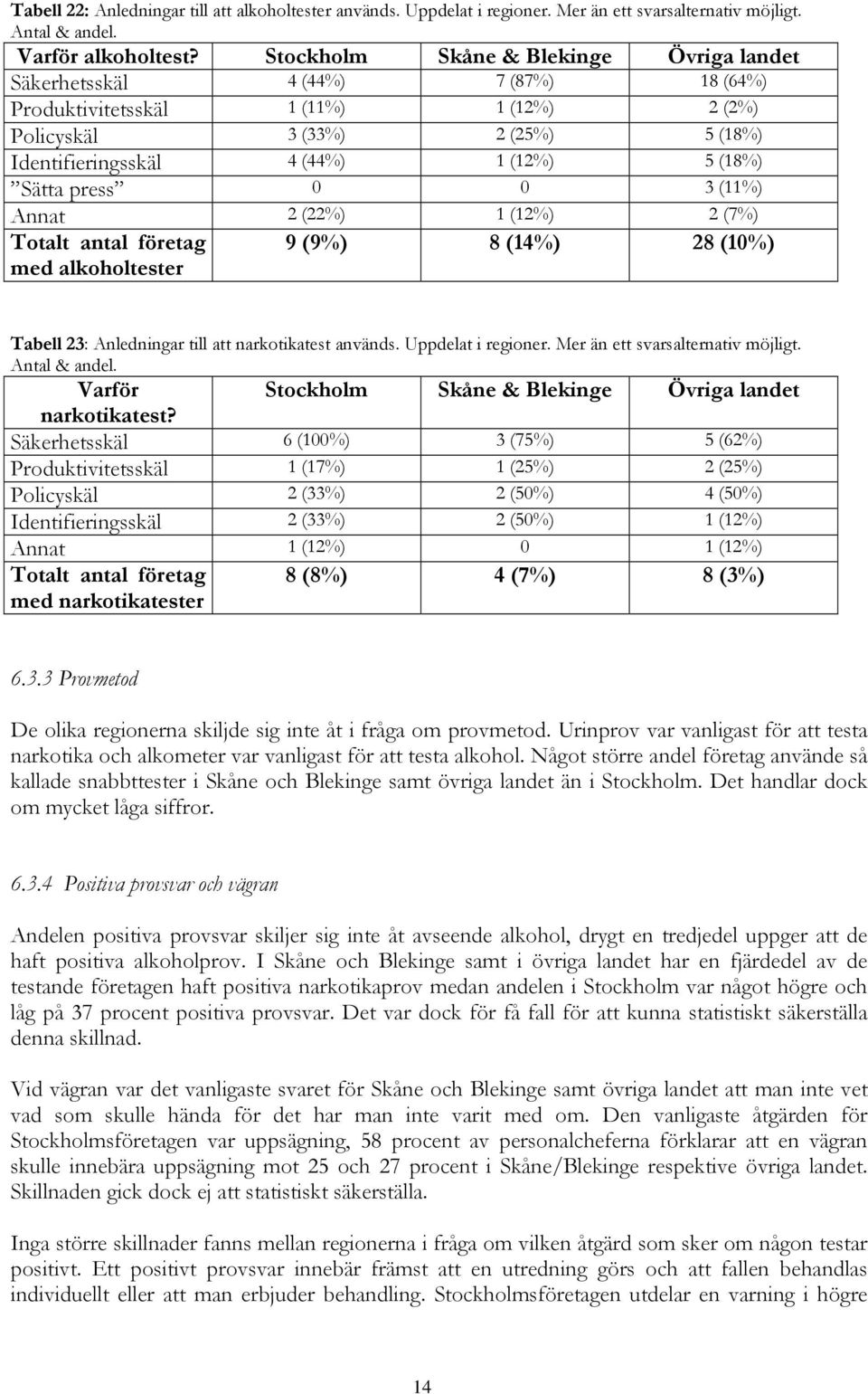 Sätta press 0 0 3 (11%) Annat 2 (22%) 1 (12%) 2 (7%) Totalt antal företag med alkoholtester 9 (9%) 8 (14%) 28 (10%) Tabell 23: Anledningar till att narkotikatest används. Uppdelat i regioner.